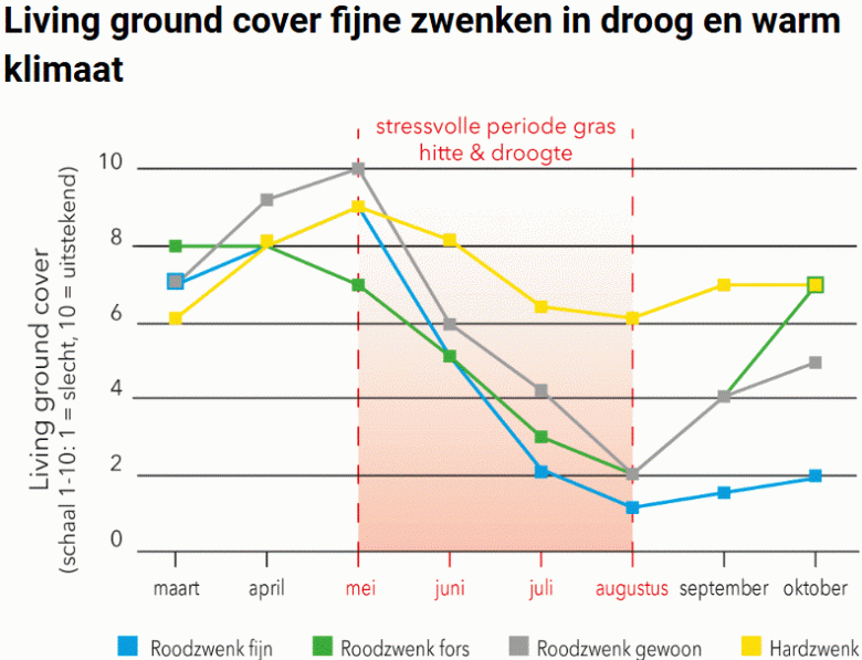 zwenken hitte