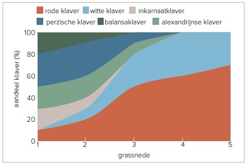 ontwikkeling_van_het_aandeel_klaver_over_de_grassnedes_in_het_eerste_jaar_na_inzaai.jpg