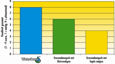 Watersaver kwaliteits grafiek