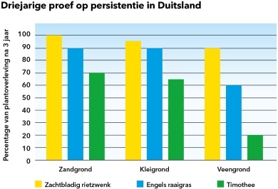 Driejarige proef op persistentie in Duitsland